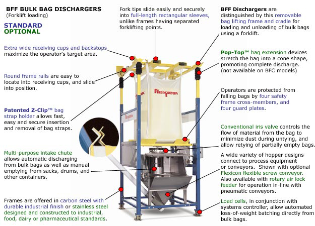 Models - Bulk Bag Dischargers, Bulk Bag Unloaders - Flexicon Corporation