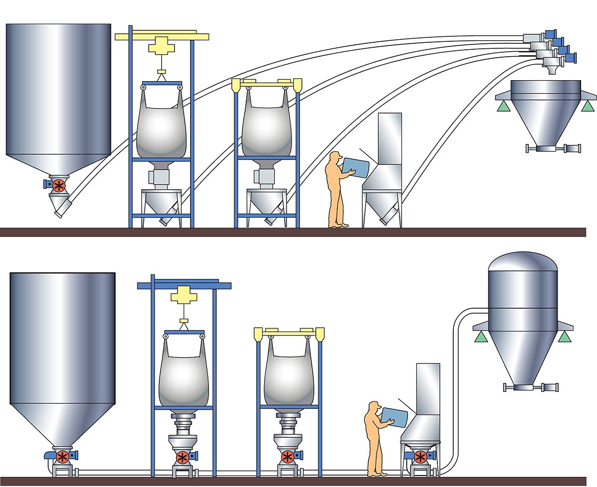 Gain In Weight Batching Systems Weigh Batching And Blending Systems Flexicon Corporation